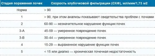 як лікувати нирки при цукровому діабеті