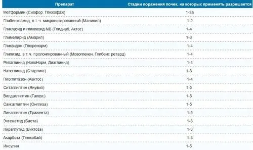 як лікувати нирки при цукровому діабеті