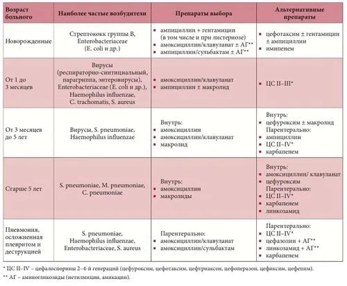 симптоми пневмонії у дітей