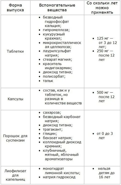 Антибіотики при ангіні у дітей: показання, протипоказання, назви препаратів як лікувати ангіну якщо алергія на антибіотики