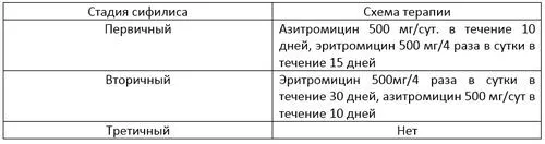 як лікувати сифіліс тетрацикліном