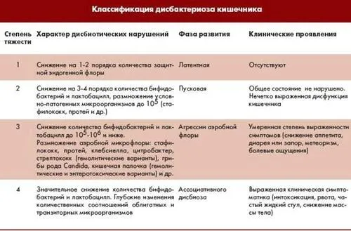 як лікувати дисбактеріоз кишечника під час вагітності