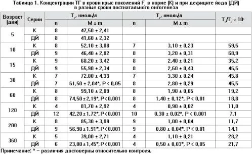 хронічний дефіцит йоду