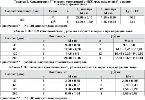 хронічний дефіцит йоду