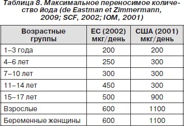 Усунення дефіциту йоду дефіцит йоду регіони