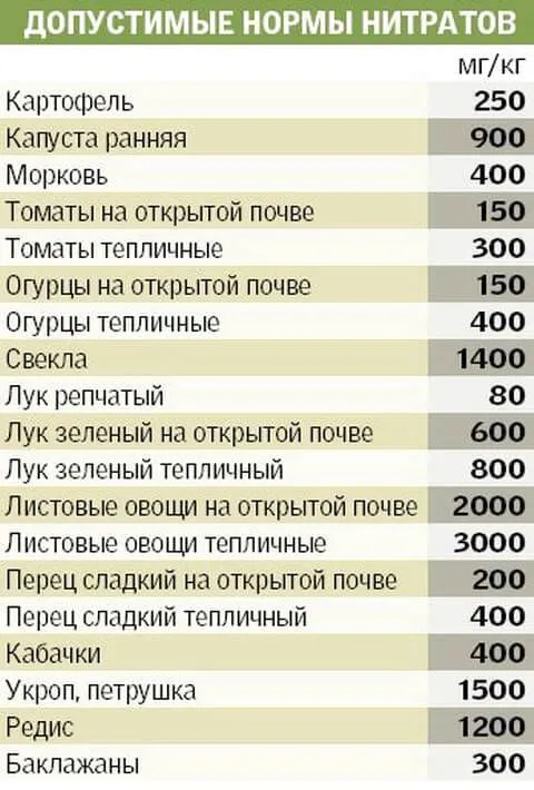 як лікувати отруєння нітратами