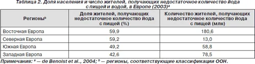 Усунення дефіциту йоду дефіцит йоду регіони