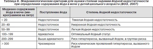 Усунення дефіциту йоду дефіцит йоду регіони