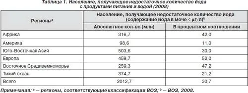 Усунення дефіциту йоду дефіцит йоду регіони