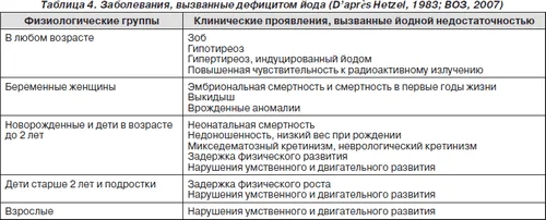 Усунення дефіциту йоду дефіцит йоду регіони