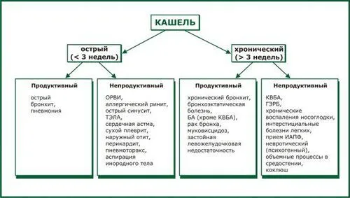 як лікувати ГРВІ кашель