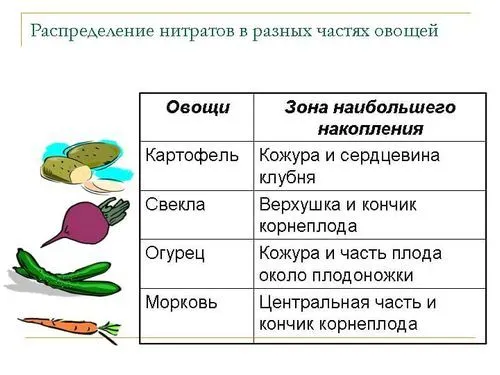 як лікувати отруєння нітратами
