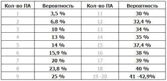 місячних