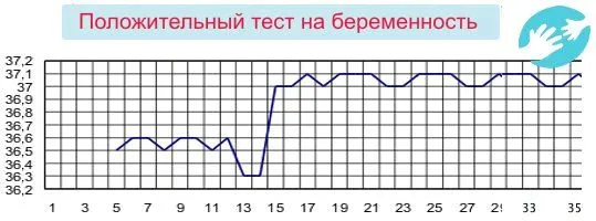 Яка базальна температура перед місячними має бути за 2, 3 дні або за тиждень, норма (перед місячними) перед місячними