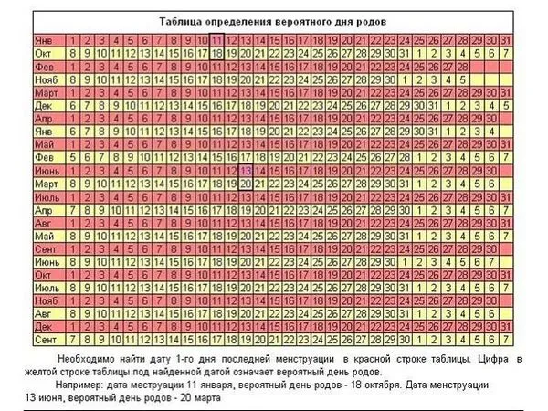 Як розрахувати термін пологів за датою останніх місячних, зачаття і узд? (кожної жінки) кожної жінки