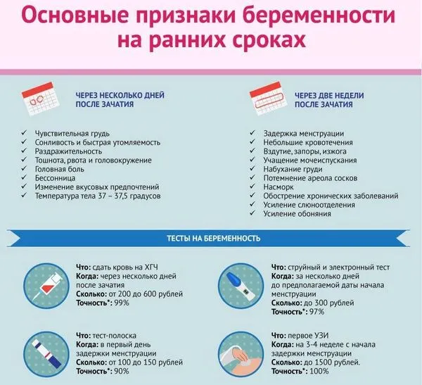 менструальним циклом