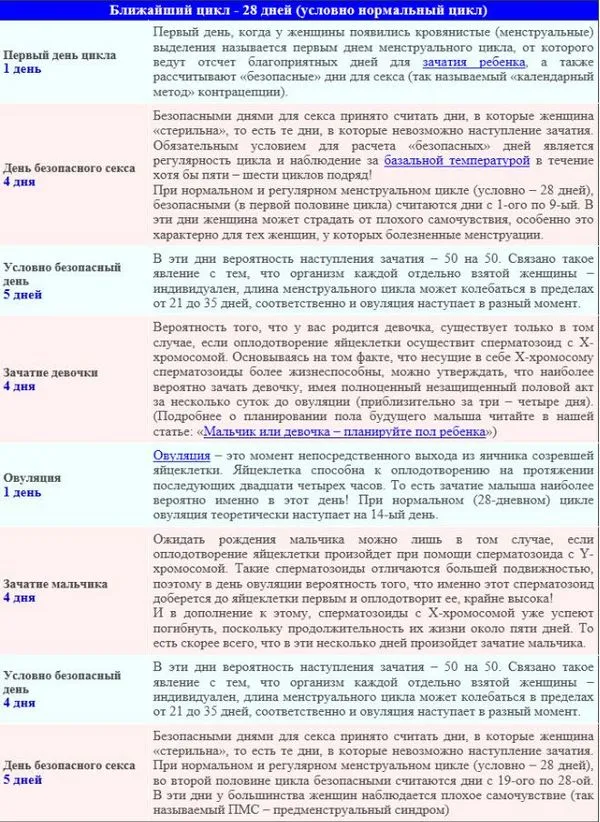 Календар овуляції (місячних) чи можна завагітніти перед місячними