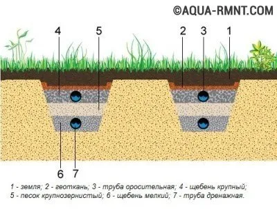 Полагане дренажни тръби със собствените си ръце технологията за устройство и как да се постави