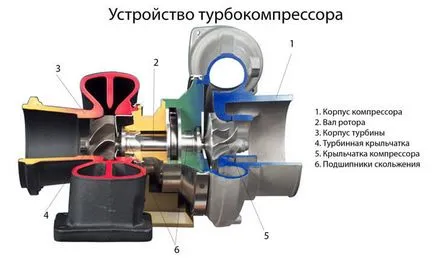 Turbocompresorul este un simplu, dar mecanismul principal al sistemului turbocompresor