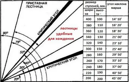 Unghiul de înclinare al scării - instrucțiuni cu privire la modul de a calcula unghiul optim de înclinare la scara etajul al doilea