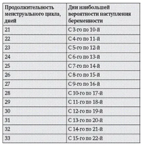 Через скільки днів після місячних можна завагітніти? (місячних) менструальним циклом