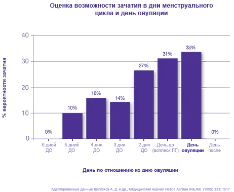фертильність і зачаття спроби зачаття