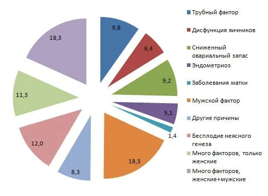 менструальним циклом