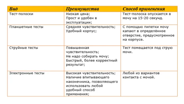 Коли робити тест на вагітність? (місячних при) менструації
