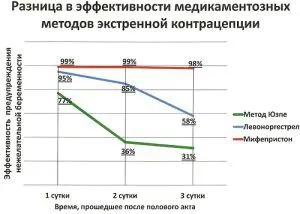 Чи можна завагітніти після постинора? (менструальним циклом) менструального циклу