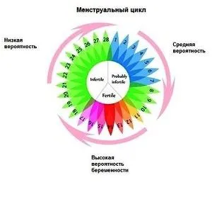 при місячних