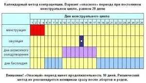 як розрахувати визначити небезпечні безпечні дні від вагітності зачаття в менструальному циклі для сексу.