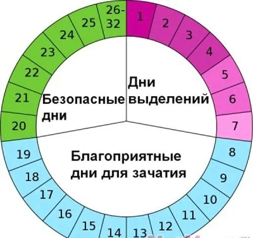 місячні