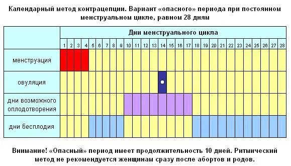 Зачаття перед менструацією (зачаття місячні) місячних