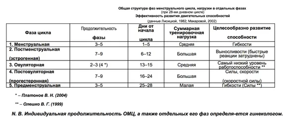 Чи можна тренуватися під час місячних? Зожник (місячних) менструації