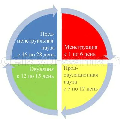 місячні