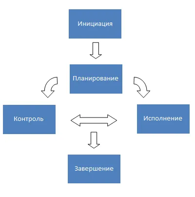 Managementul de proiect „pentru Dummies“ toate prospera, si nu uita nimic