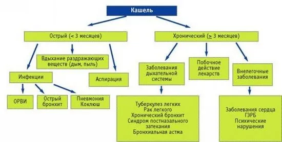 Как да се лекува суха кашлица при дете без температура