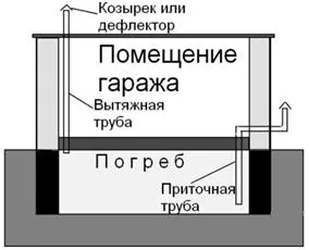 Вентилацията в желязо гаража ще попречи на кондензат