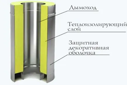 Топлоизолацията на комина с ръце видове изолация (минерална вата, фолио), как и какво да се изолират димохода