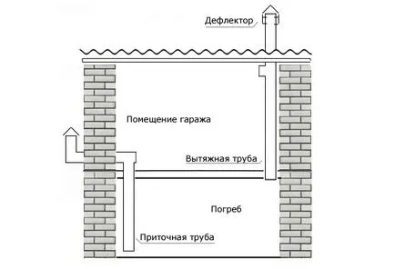 Вентилацията в метален гараж препоръки