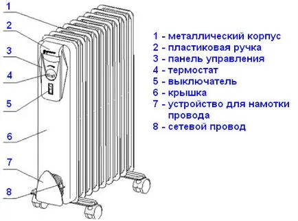 Масло нагревател устройство и как работи