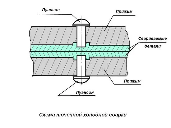 Как правилно да извършите студено заваряване на алуминий