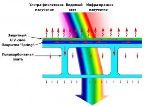 Поликарбонат пропуска ултравиолетови лъчи, поликарбонатни листове с UV защита