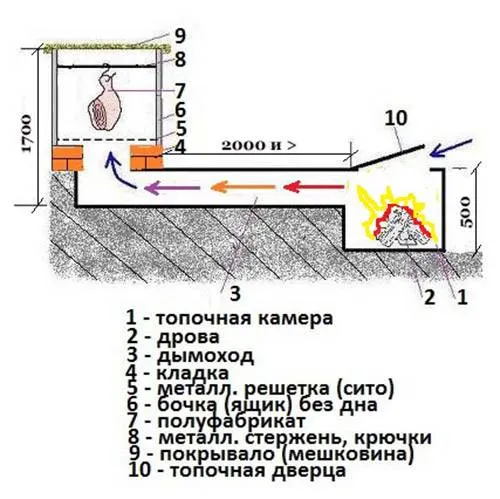 Опушвална за студено пушене „направи си сам“.