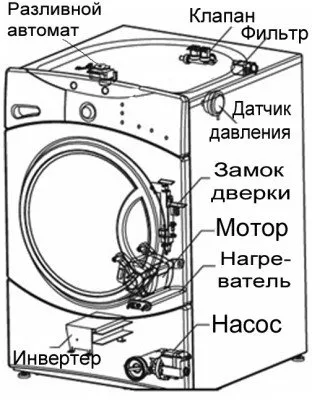 Самостоятелен ремонт на перални машини, устройство, демонтаж, ремонт и монтаж