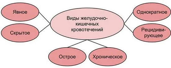 Опасниположението на кръвта от стомашно-чревния тракт