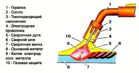 Полуавтоматично заваряване в среда на въглероден диоксид на неръждаема стомана и други метали