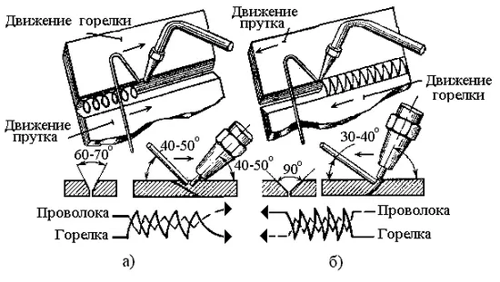 газово