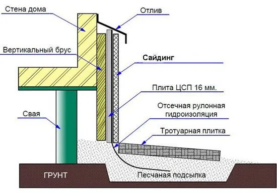 Завършване на мазето на къщата със сайдинг със собствените си ръце, инструкции (снимка и видео)