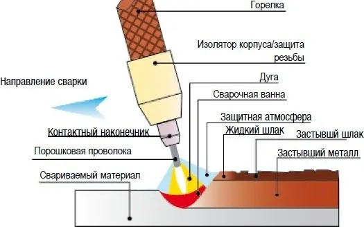 Направи си сам полуавтоматична технология за заваряване, видео